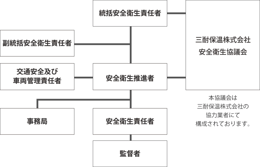 安全衛生管理体制