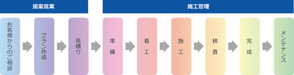 仕事の流れ