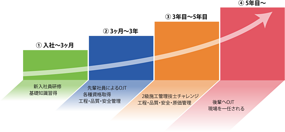 ステップアップ図